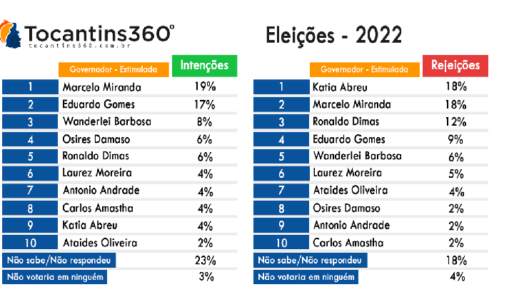 Pesquisa mostra Marcelo Miranda em primeiro lugar na disputa pelo governo do Tocantins