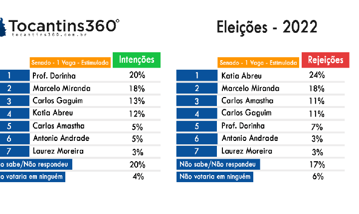 Professora Dorinha e Marcelo Miranda estão empatados tecnicamente, segundo pesquisa Tocantins360
