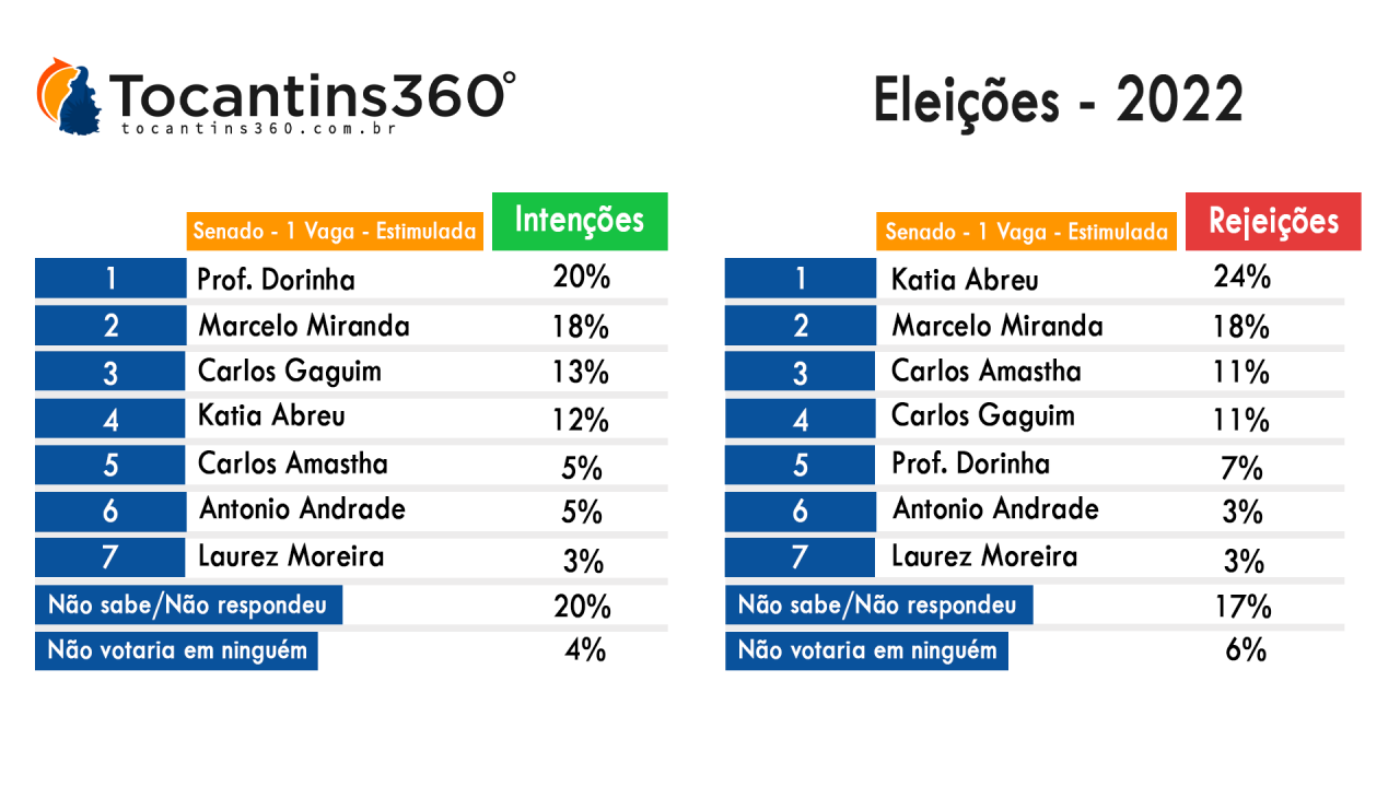 Professora Dorinha e Marcelo Miranda estão empatados tecnicamente, segundo pesquisa Tocantins360