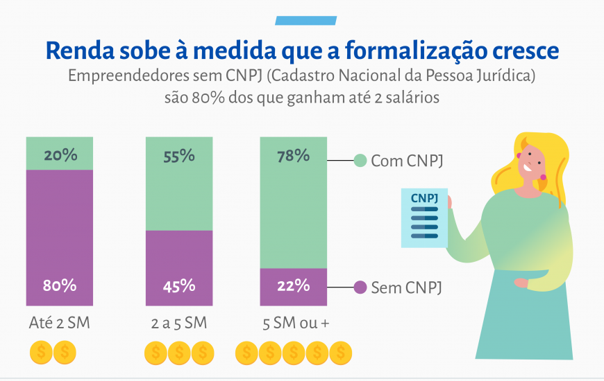 Quase 70% dos empreendedores brasileiros têm renda de até 2 salários mínimos
